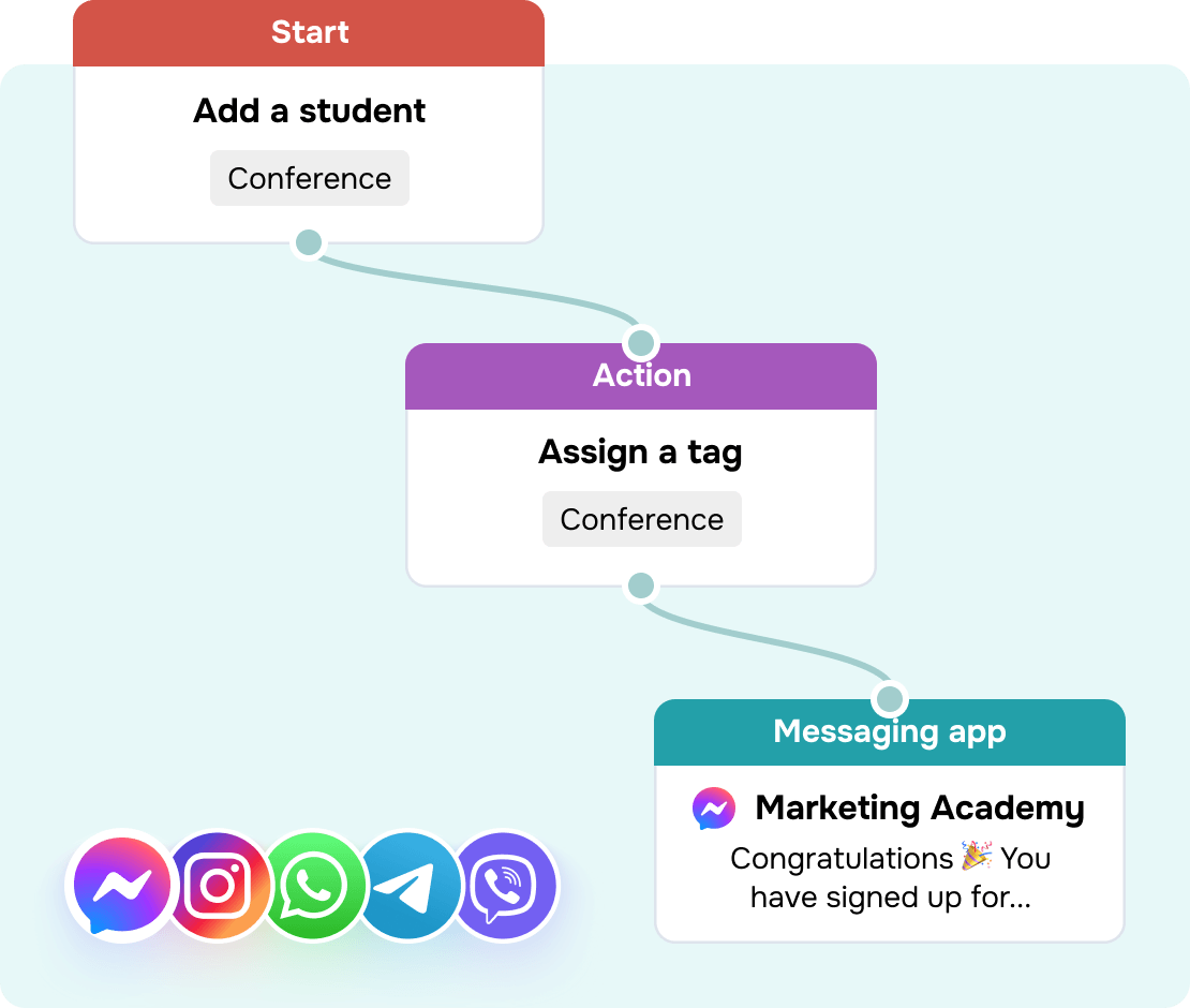 Automate sales from start to finish