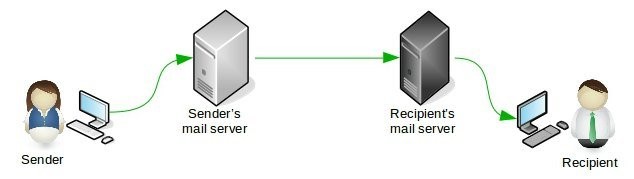 Email sending process Email sending process