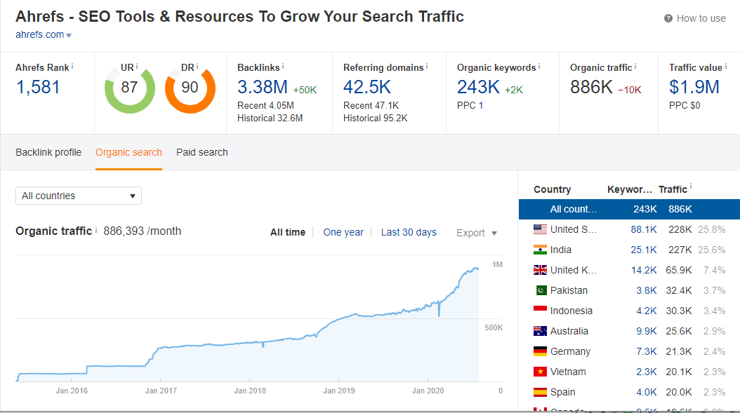 Ahrefs organic traffic analysis Ahrefs organic traffic analysis