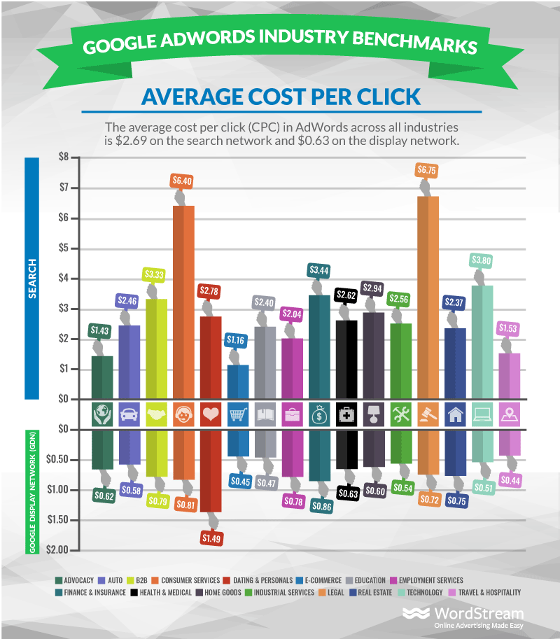 Average cost per click Average cost per click