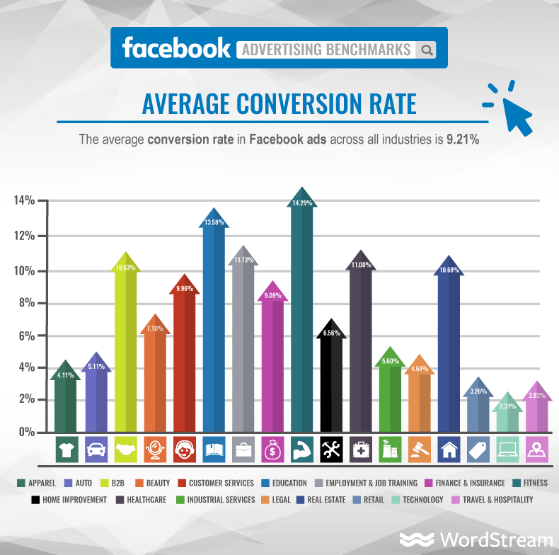 Facebook ads average conversion rate Facebook ads average conversion rate