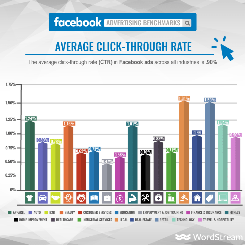 Facebook ads average CTR Facebook ads average CTR