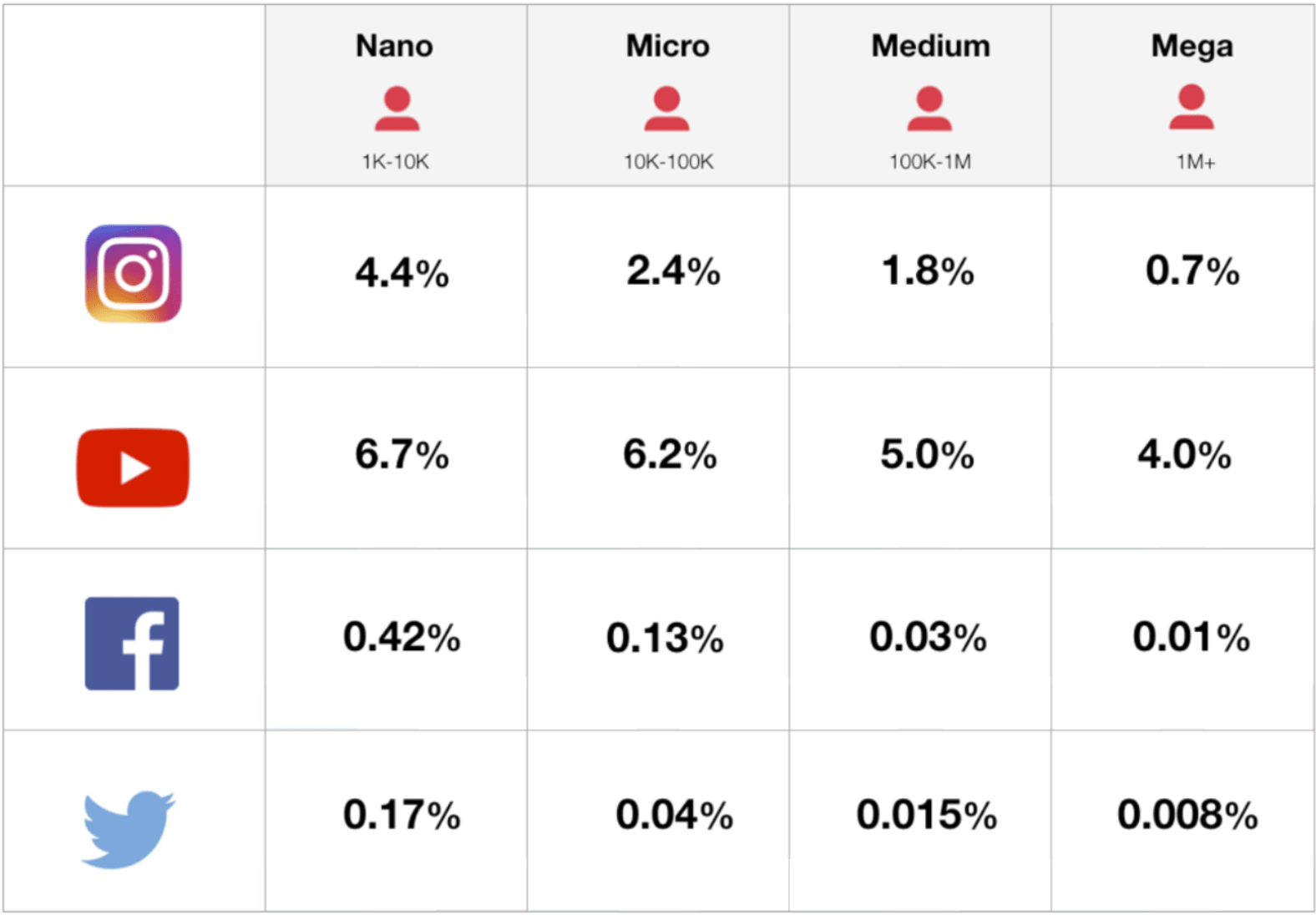 Engagement rates Engagement rates