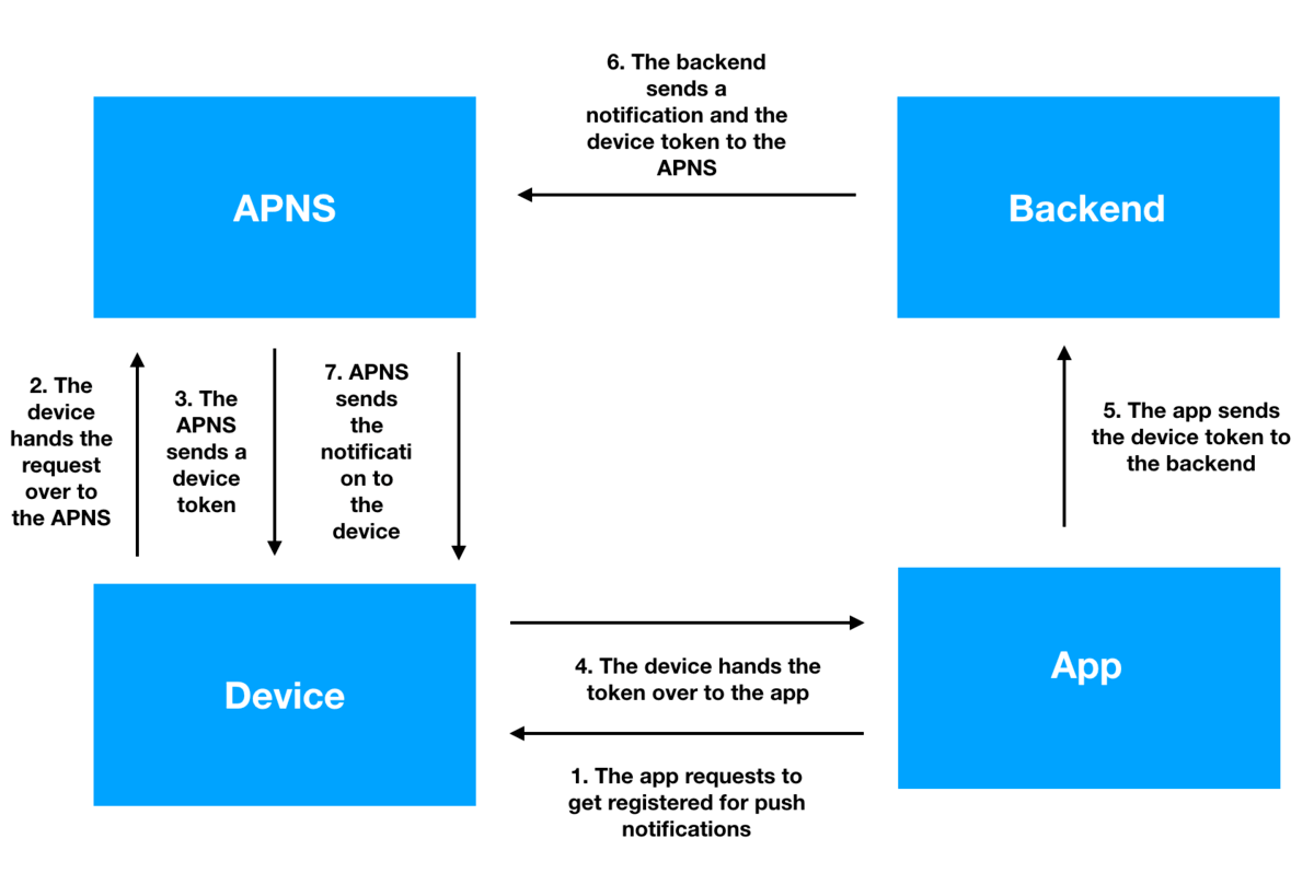 In-app push notification scheme In-app push notification scheme