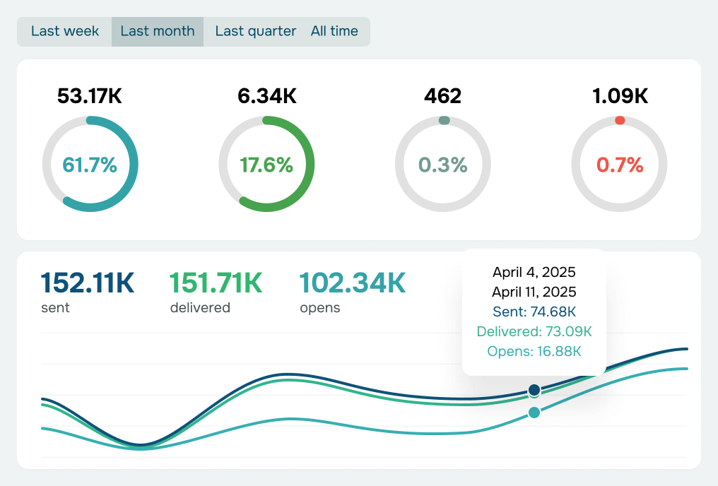 Track and analyze performance