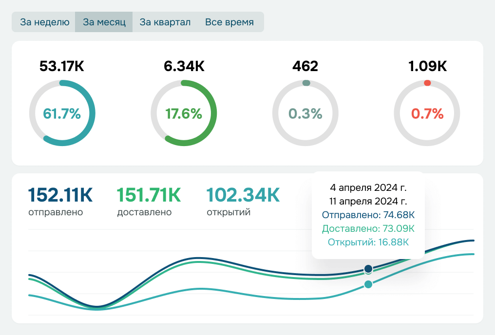 Анализируйте успешность ежедневной работы