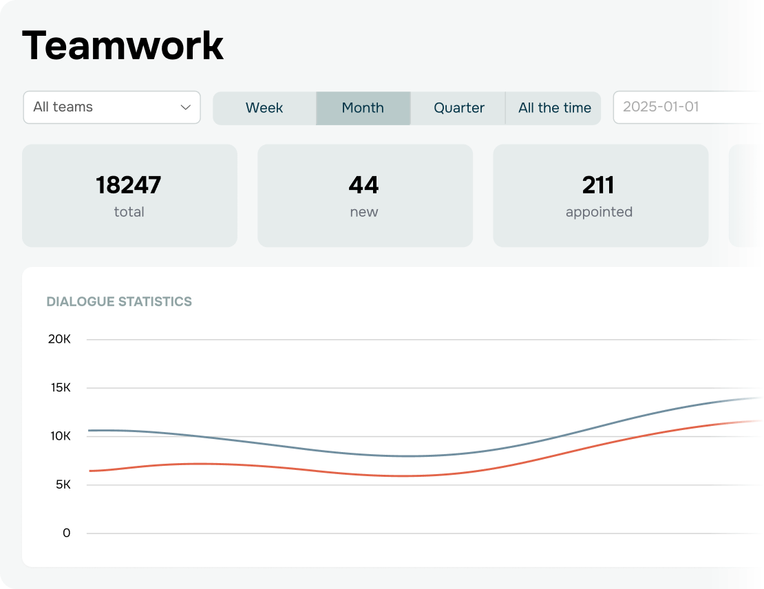 See how your team performs in real time