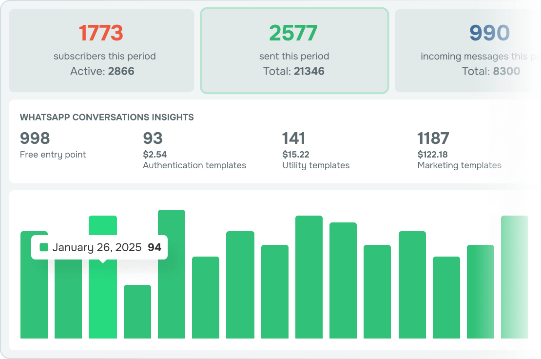 Detailed WhatsApp campaign reports